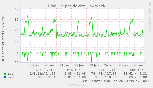 Disk IOs per device