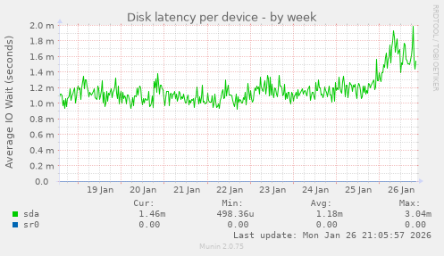 Disk latency per device