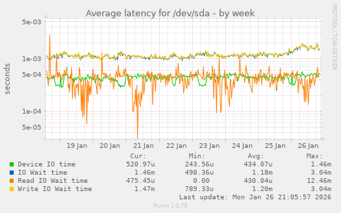 Average latency for /dev/sda
