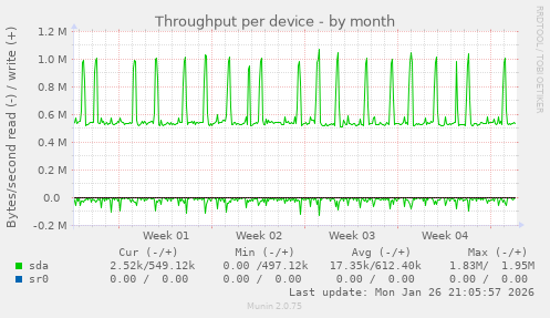 Throughput per device