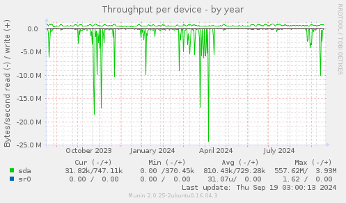 Throughput per device