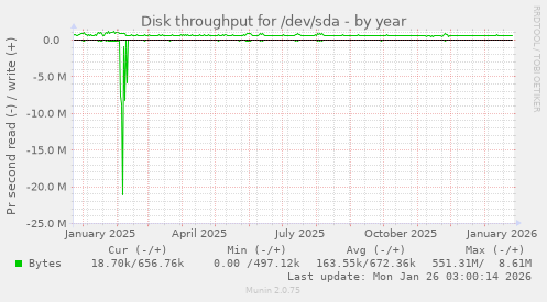 Disk throughput for /dev/sda