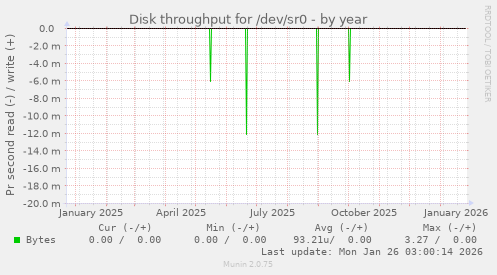 Disk throughput for /dev/sr0