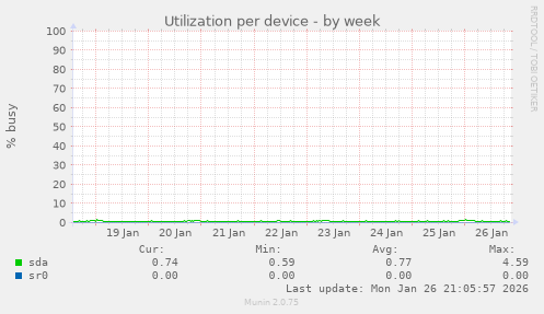 Utilization per device