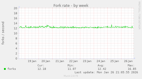 Fork rate
