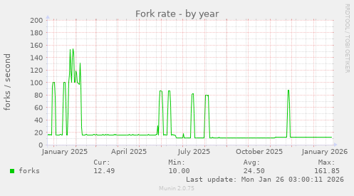 Fork rate