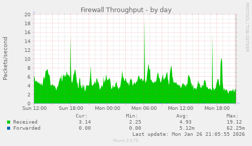 Firewall Throughput