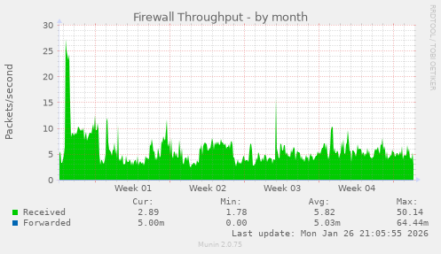 Firewall Throughput