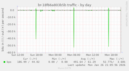 br-18f66a803b5b traffic
