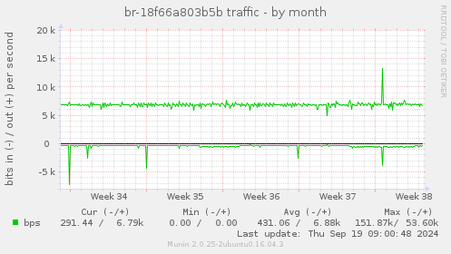 br-18f66a803b5b traffic