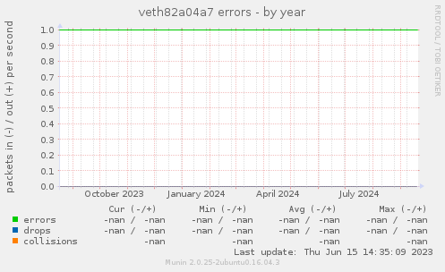 veth82a04a7 errors