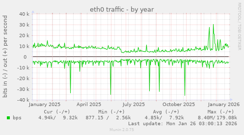 eth0 traffic