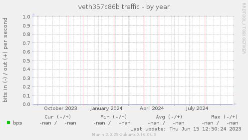 veth357c86b traffic