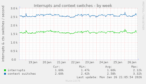 Interrupts and context switches