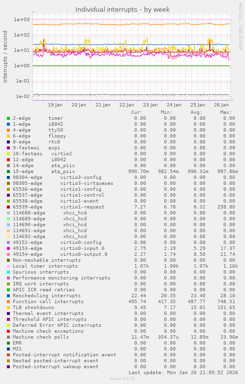 Individual interrupts