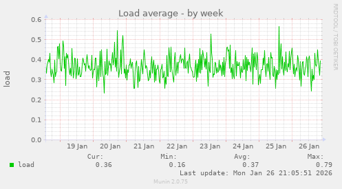 Load average