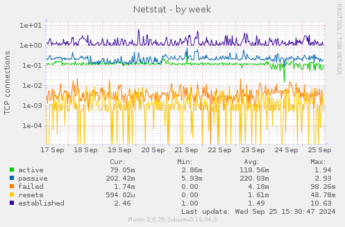 weekly graph