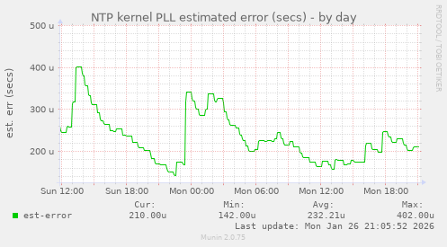 NTP kernel PLL estimated error (secs)