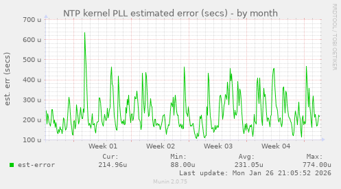 NTP kernel PLL estimated error (secs)