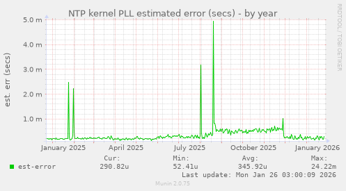 NTP kernel PLL estimated error (secs)