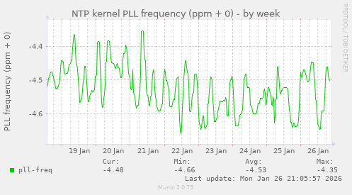 NTP kernel PLL frequency (ppm + 0)
