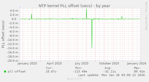 NTP kernel PLL offset (secs)