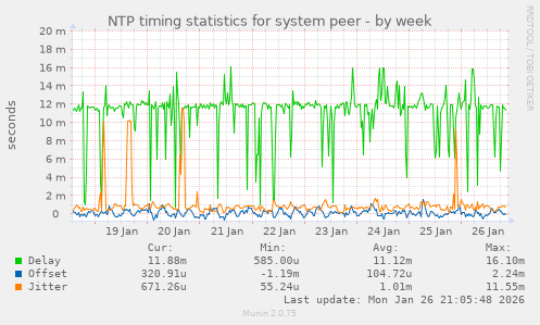 NTP timing statistics for system peer