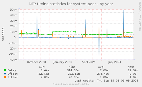 NTP timing statistics for system peer