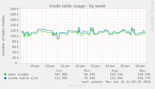 Inode table usage