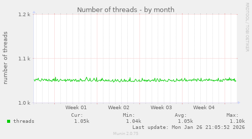 Number of threads