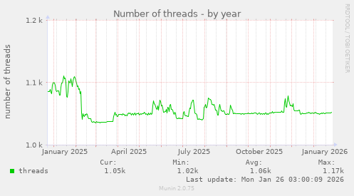 Number of threads