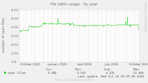 File table usage