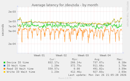 Average latency for /dev/sda