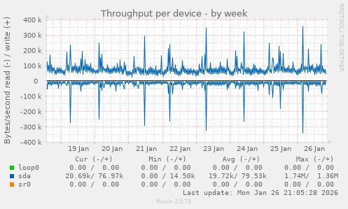 Throughput per device