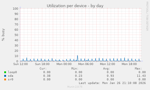 Utilization per device