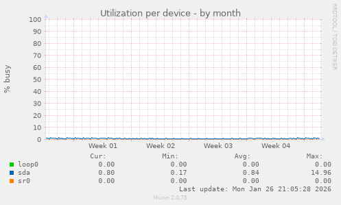 Utilization per device
