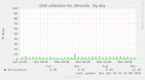 Disk utilization for /dev/sda