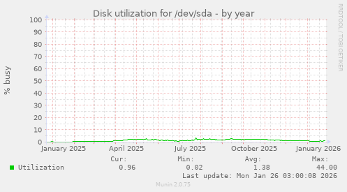 Disk utilization for /dev/sda