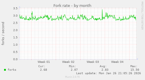 Fork rate