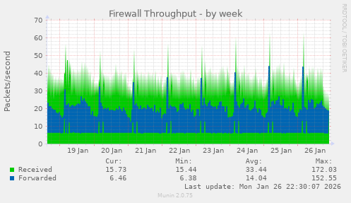 Firewall Throughput