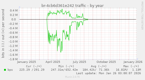 br-4cb6d361e242 traffic