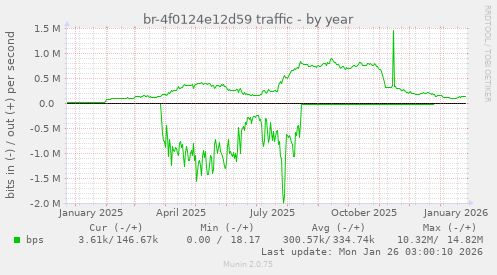 br-4f0124e12d59 traffic