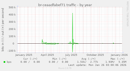 br-ceaadfabef71 traffic
