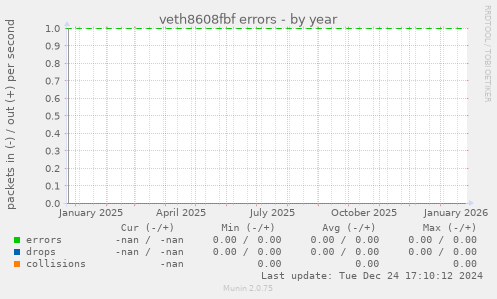 veth8608fbf errors
