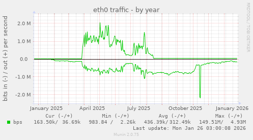 eth0 traffic
