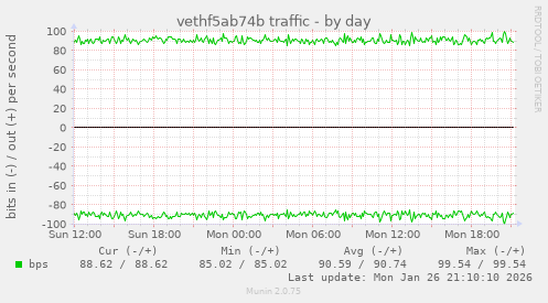 vethf5ab74b traffic