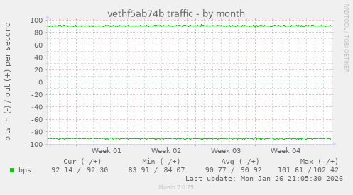 vethf5ab74b traffic