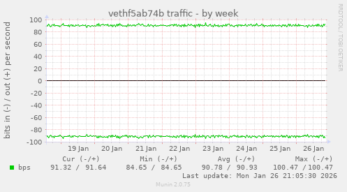 vethf5ab74b traffic