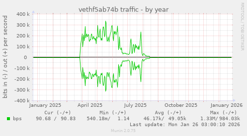 vethf5ab74b traffic