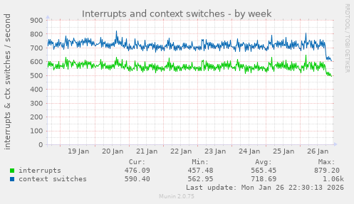 Interrupts and context switches